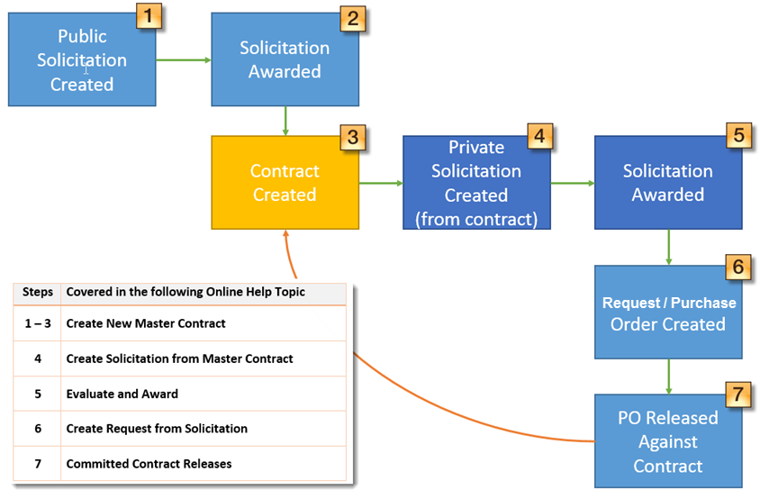 Master Contract Path