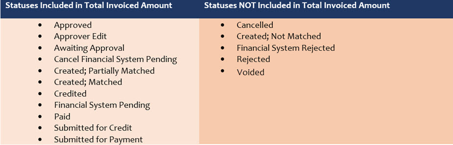 Statuses Included and Not Included